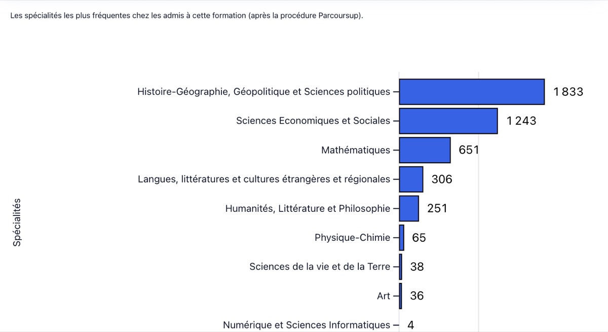 Choix des enseignements de spécialité : familles de formations et indicateurs de demande